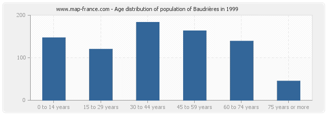 Age distribution of population of Baudrières in 1999