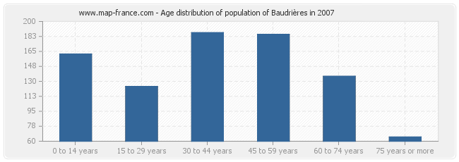 Age distribution of population of Baudrières in 2007