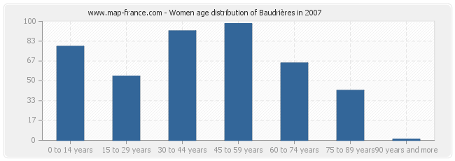 Women age distribution of Baudrières in 2007