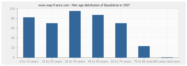 Men age distribution of Baudrières in 2007