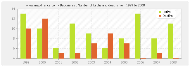 Baudrières : Number of births and deaths from 1999 to 2008