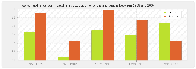 Baudrières : Evolution of births and deaths between 1968 and 2007