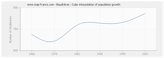 Baudrières : Cubic interpolation of population growth