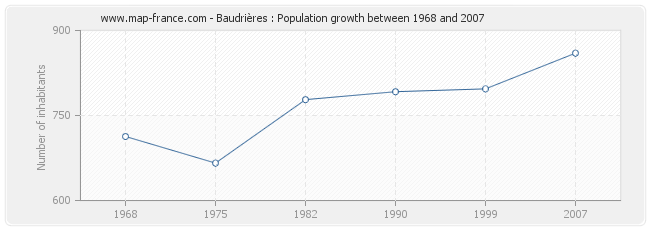 Population Baudrières