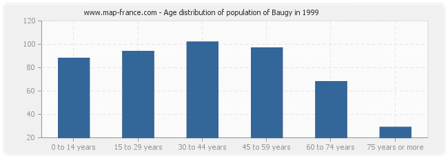 Age distribution of population of Baugy in 1999