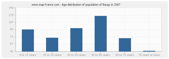 Age distribution of population of Baugy in 2007