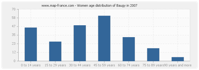 Women age distribution of Baugy in 2007