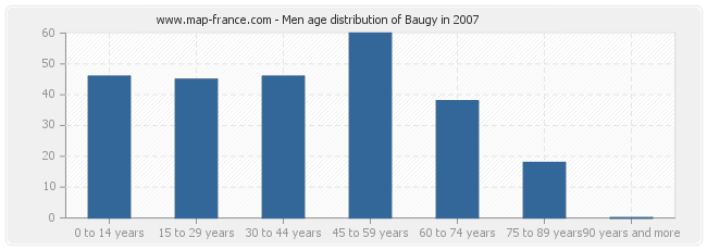 Men age distribution of Baugy in 2007