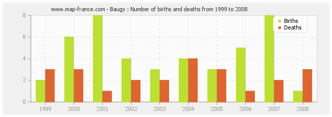 Baugy : Number of births and deaths from 1999 to 2008