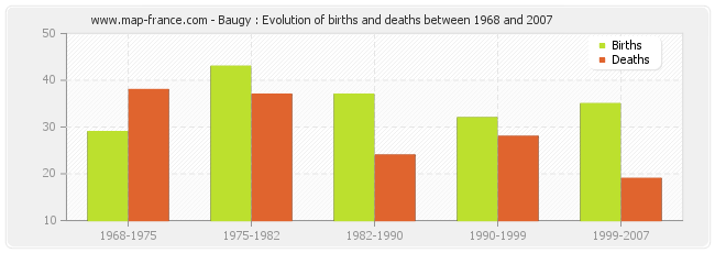Baugy : Evolution of births and deaths between 1968 and 2007