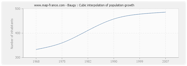 Baugy : Cubic interpolation of population growth