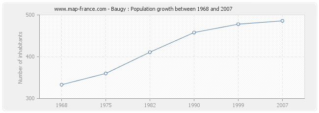 Population Baugy