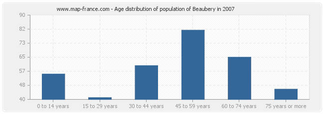 Age distribution of population of Beaubery in 2007