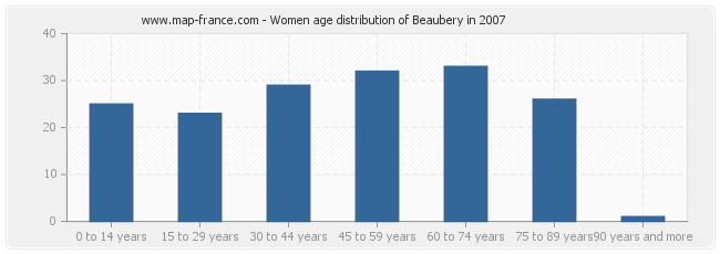 Women age distribution of Beaubery in 2007