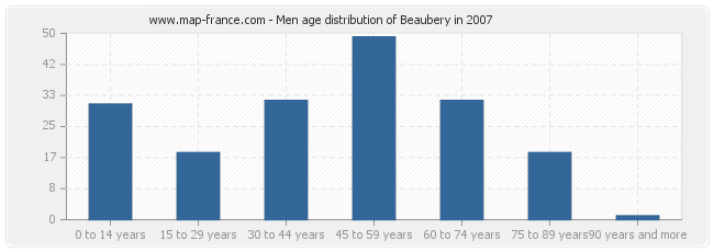 Men age distribution of Beaubery in 2007