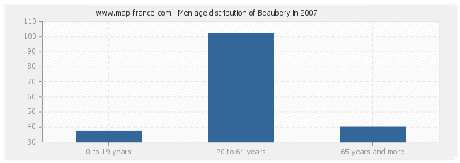 Men age distribution of Beaubery in 2007