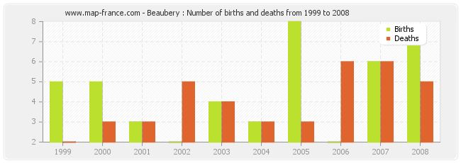 Beaubery : Number of births and deaths from 1999 to 2008