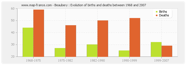 Beaubery : Evolution of births and deaths between 1968 and 2007