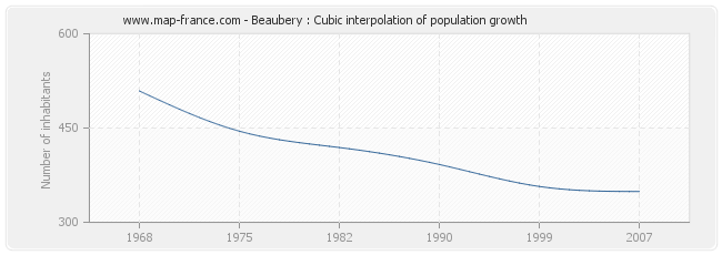 Beaubery : Cubic interpolation of population growth