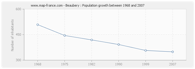 Population Beaubery