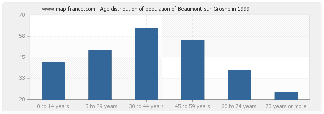 Age distribution of population of Beaumont-sur-Grosne in 1999