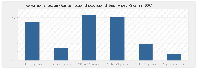 Age distribution of population of Beaumont-sur-Grosne in 2007
