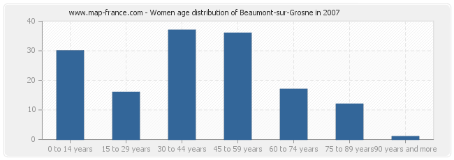 Women age distribution of Beaumont-sur-Grosne in 2007