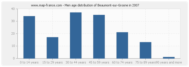 Men age distribution of Beaumont-sur-Grosne in 2007