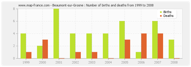 Beaumont-sur-Grosne : Number of births and deaths from 1999 to 2008