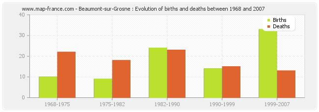 Beaumont-sur-Grosne : Evolution of births and deaths between 1968 and 2007