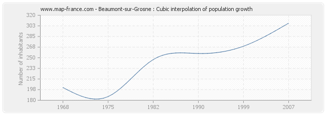 Beaumont-sur-Grosne : Cubic interpolation of population growth