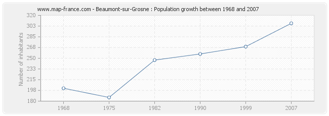 Population Beaumont-sur-Grosne