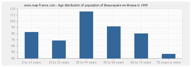 Age distribution of population of Beaurepaire-en-Bresse in 1999