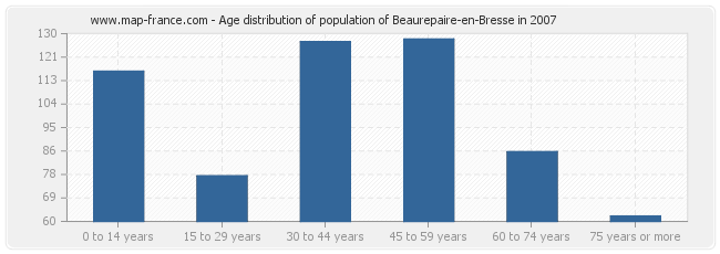 Age distribution of population of Beaurepaire-en-Bresse in 2007