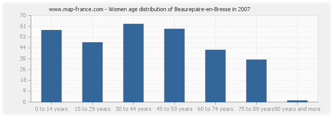 Women age distribution of Beaurepaire-en-Bresse in 2007