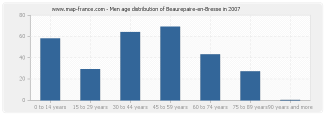Men age distribution of Beaurepaire-en-Bresse in 2007