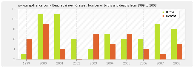 Beaurepaire-en-Bresse : Number of births and deaths from 1999 to 2008