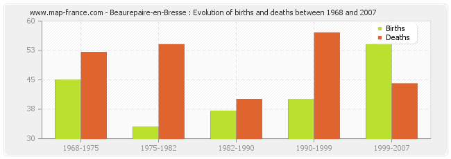 Beaurepaire-en-Bresse : Evolution of births and deaths between 1968 and 2007