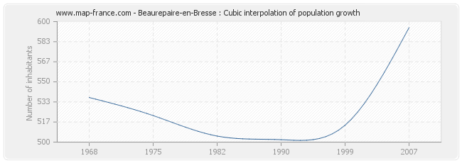 Beaurepaire-en-Bresse : Cubic interpolation of population growth