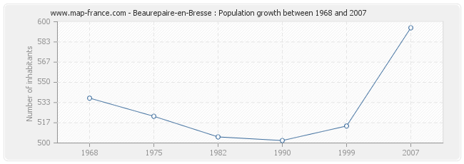 Population Beaurepaire-en-Bresse