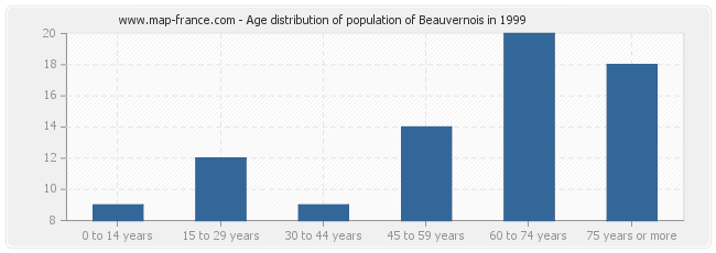 Age distribution of population of Beauvernois in 1999
