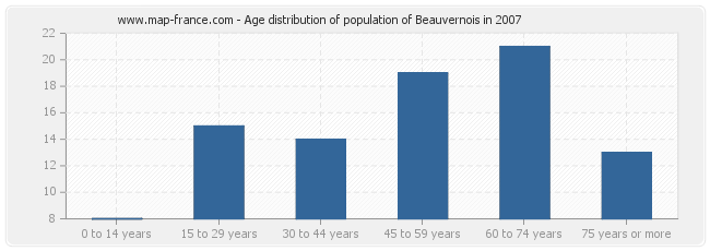 Age distribution of population of Beauvernois in 2007