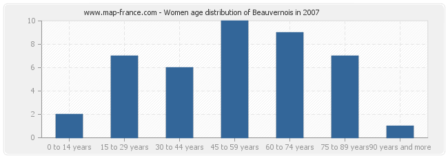 Women age distribution of Beauvernois in 2007