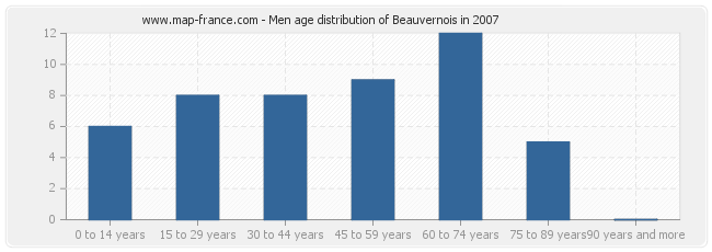 Men age distribution of Beauvernois in 2007