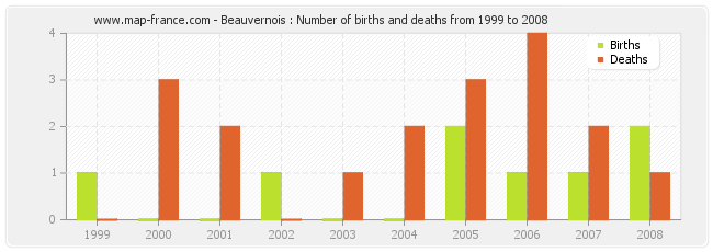 Beauvernois : Number of births and deaths from 1999 to 2008