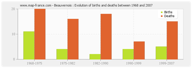 Beauvernois : Evolution of births and deaths between 1968 and 2007
