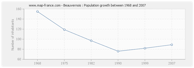 Population Beauvernois