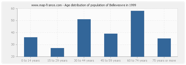 Age distribution of population of Bellevesvre in 1999