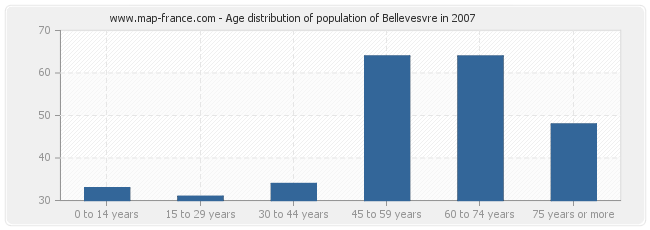 Age distribution of population of Bellevesvre in 2007