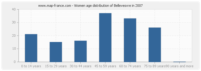 Women age distribution of Bellevesvre in 2007